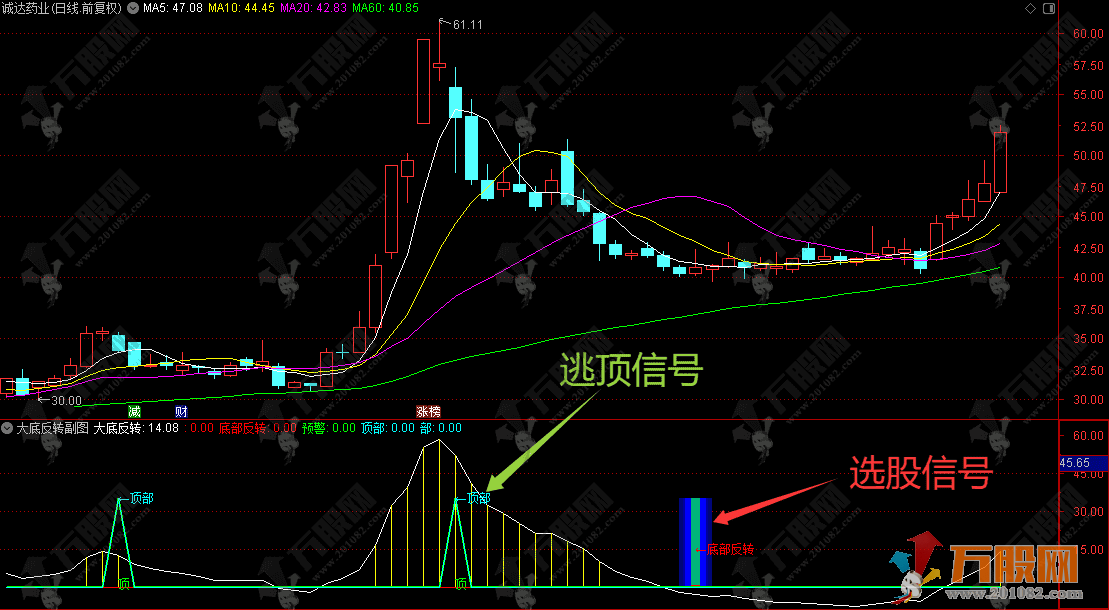 通达信【大底反转】副选指标，做波段低买高卖的优质指标，新手老手都适用！ ...