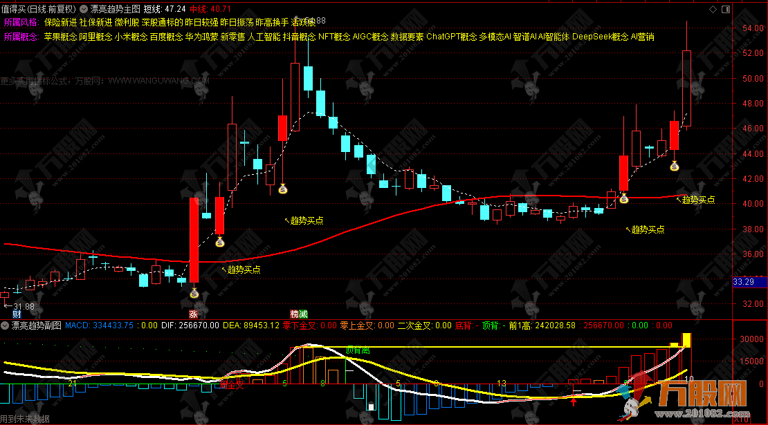 通达信【漂亮趋势】主副选指标，信号触发条件清晰、无模糊判定