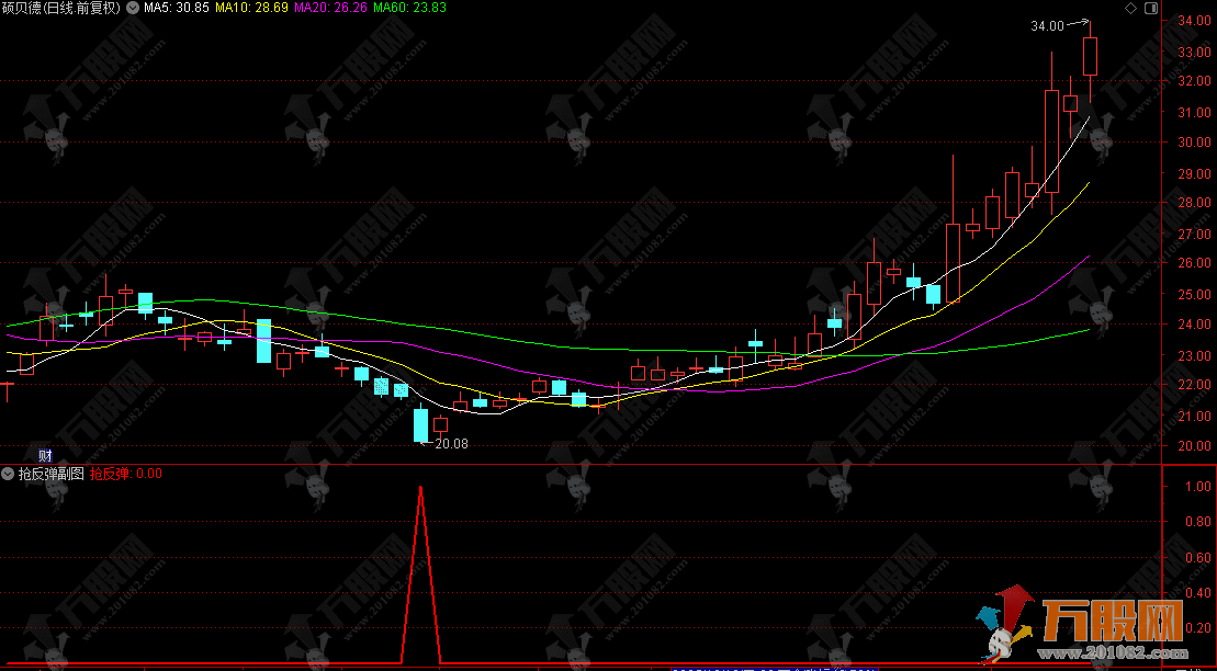通达信【抢反弹】副选指标 判断趋势强度抓住反弹机会