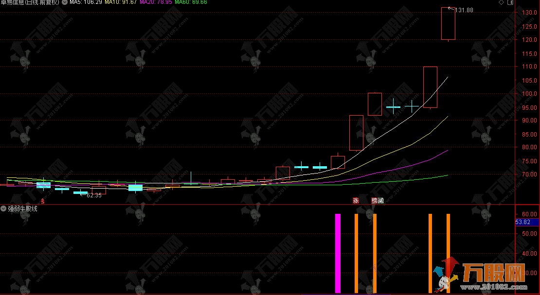 通达信【强弱牛股线】副图指标 用于判断股票趋势强弱