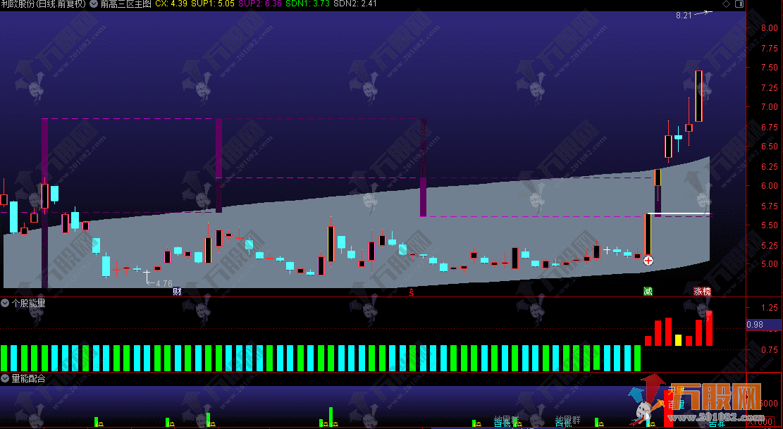 通达信【前高三区主图+量能配合+个股能量】自用三指标组合体系战法 屡屡精准捕捉主升浪 ...