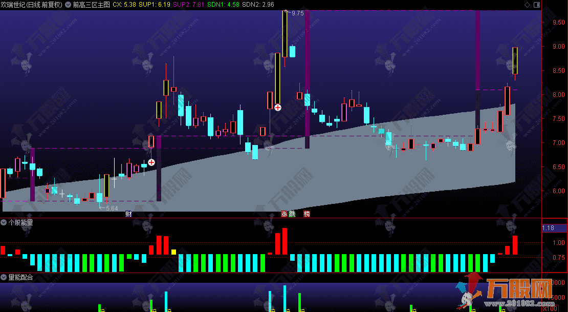 通达信【前高三区主图+量能配合+个股能量】自用三指标组合体系战法 屡屡精准捕捉主升浪 ...