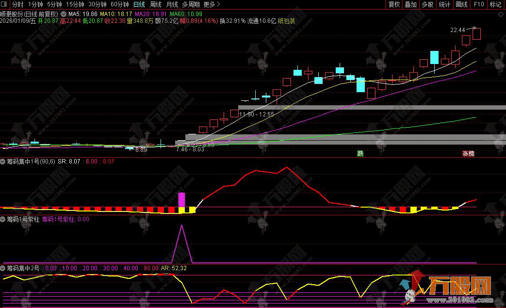 通达信【筹码集中度】某宝866淘来的指标 判断个股是否处于低位蓄势后的启动临界点 ... ...