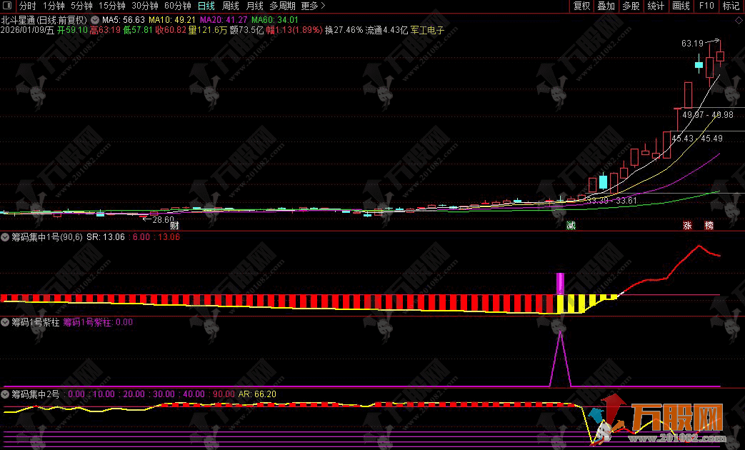 通达信【筹码集中度】某宝866淘来的指标 判断个股是否处于低位蓄势后的启动临界点 ... ...