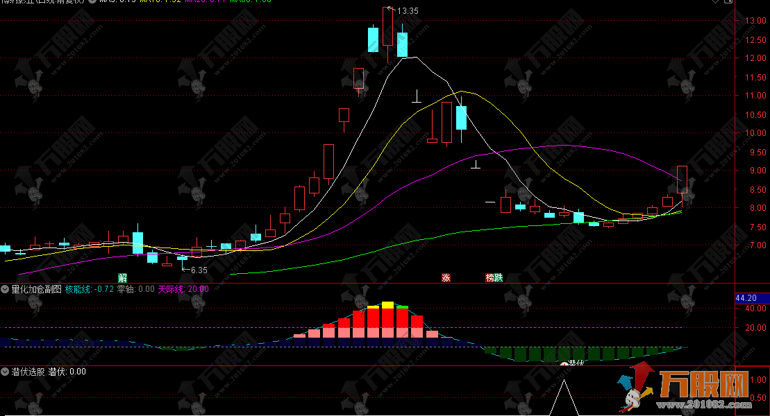 通达信【量化加仓】副选指标 侧重于趋势确认、量能配合与高低位反转信号