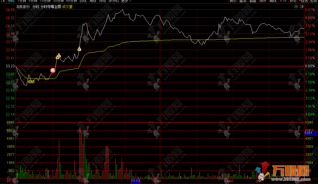 通达信“分时夺筹”主图，盯紧分时高点，捕捉量价突破低吸机会