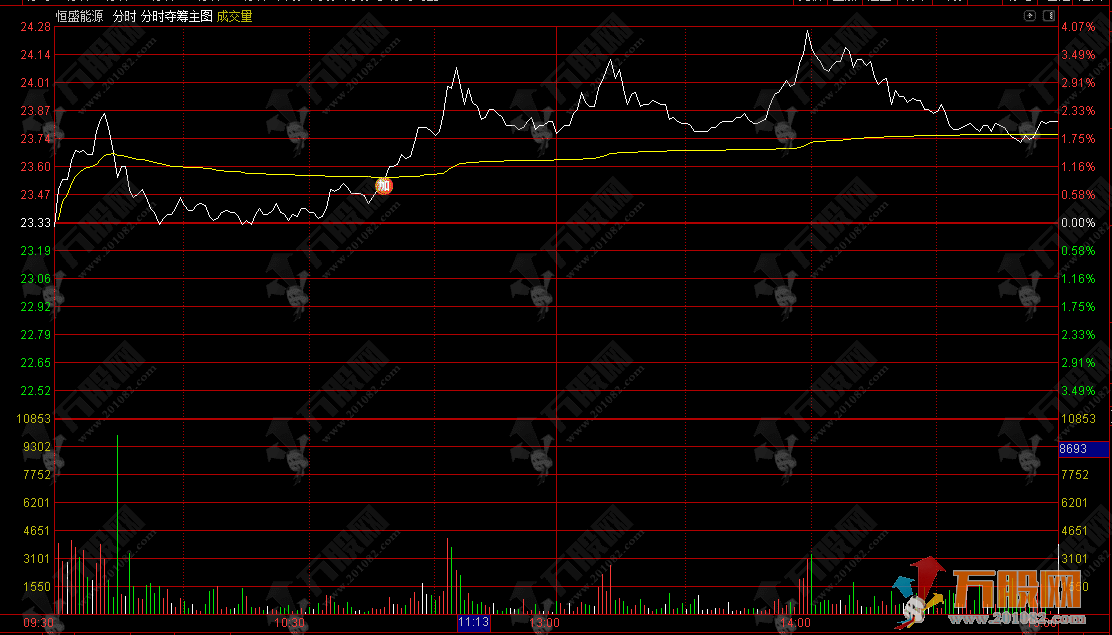 通达信“分时夺筹”主图，盯紧分时高点，捕捉量价突破低吸机会