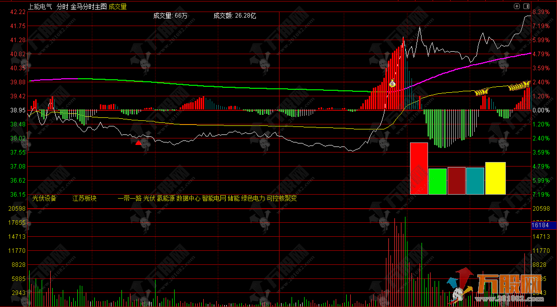 通达信【金马分时】主图指标，分时全能监控，捕捉盘口异动与买卖点