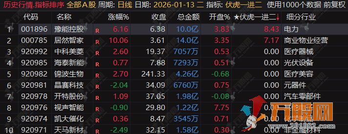通达信【伏虎一进二】竞价排序，9:25后锁定信号，专注首板晋级二板