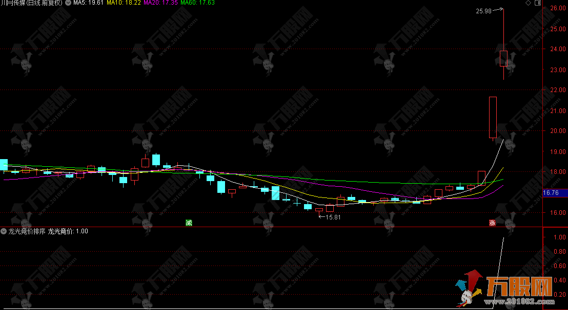 通达信【龙光竞价】排序选股指标 早盘竞价阶段设计的竞价排序
