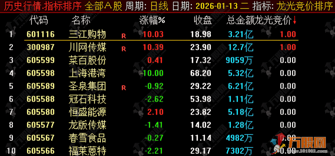 通达信【龙光竞价】排序选股指标 早盘竞价阶段设计的竞价排序