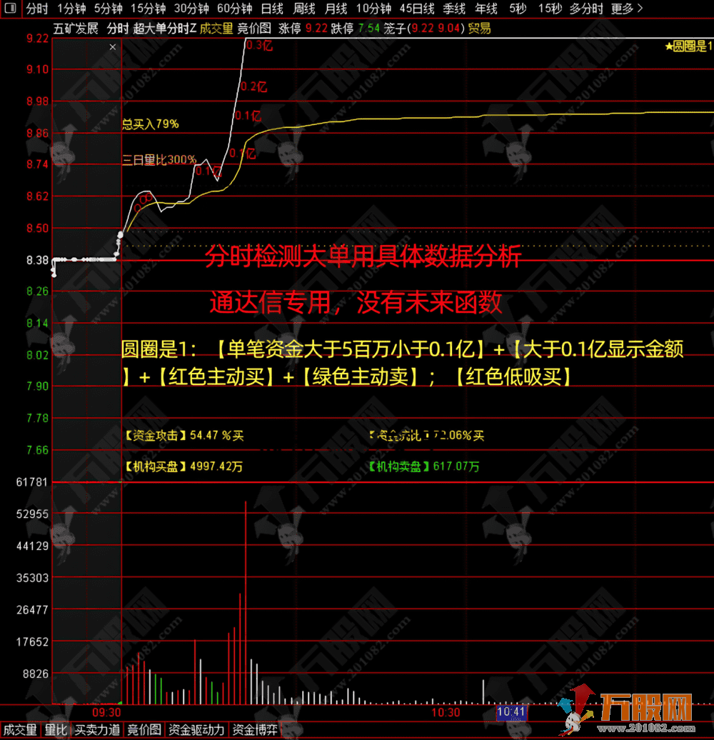 通达信【超大单分时】主图指标，游资主力超大单机构监测资金盘中走势，低吸才是王道 ... ...