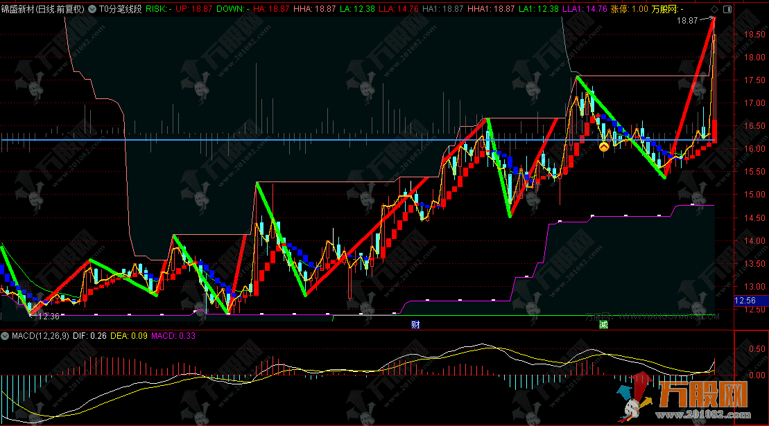  缠中说禅【T+0分笔线段】短线T+0指标缠论分笔线段主图指标