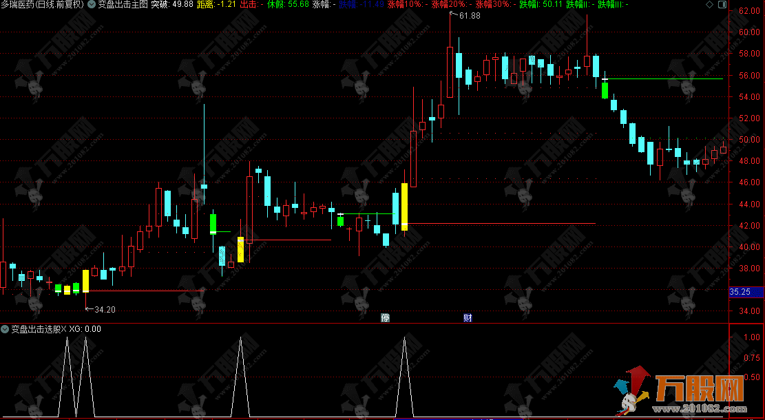 通达信“变盘出击”主选指标，变盘当日黄/绿K线提示，趋势拐点一目了然
