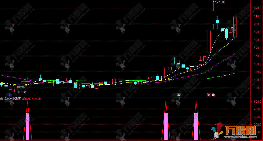 通达信【乘风而上】副选股指标 判断股票是否处于上升趋势中