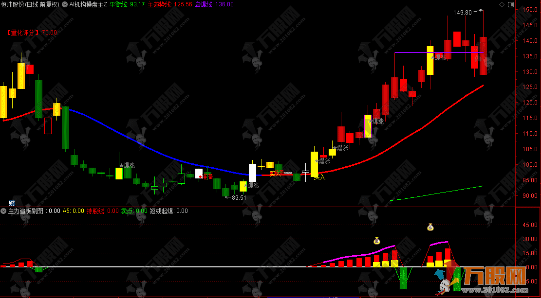 通达信【AI机构操盘】主副选指标，通过AI智能揭示机构操盘动向，捕捉短线起爆点 ... ...