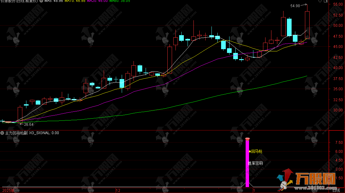 通达信【主力回马枪】副选指标，游资趋势回踩确认，收盘信号固定！