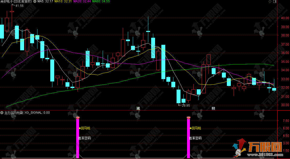 通达信【主力回马枪】副选指标，游资趋势回踩确认，收盘信号固定！