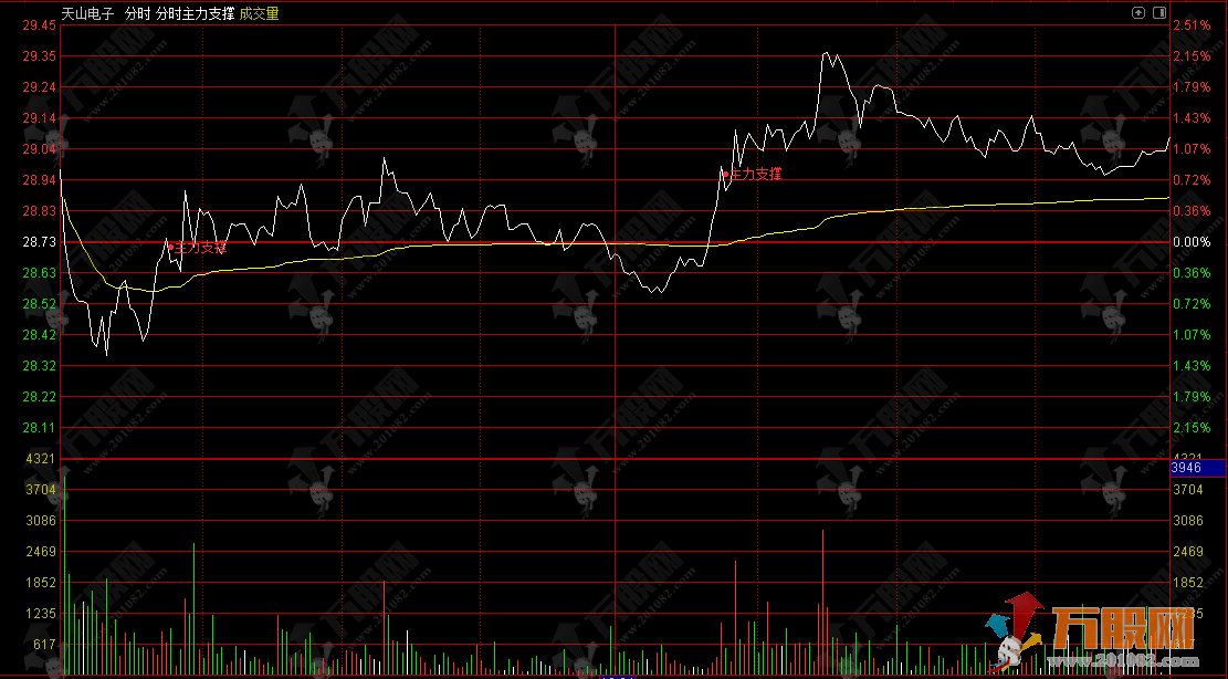 通达信【分时主力支撑】分时主图指标 分时庄赢有支撑