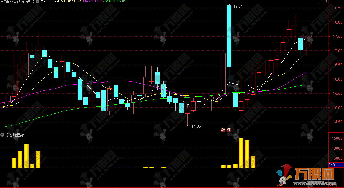 通达信【持仓峰趋势】副图指标，专为追涨强势股设计，避开高位接盘陷阱