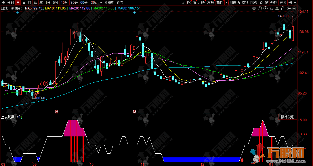 同花顺【缦胡缨】副图指标 连续出现红柱而股价未曾大涨的极易成为黑马