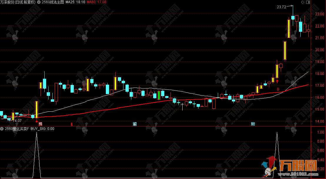 2026新版【2560战法】主副选指标 3个月40倍的炒股冠军专属量化