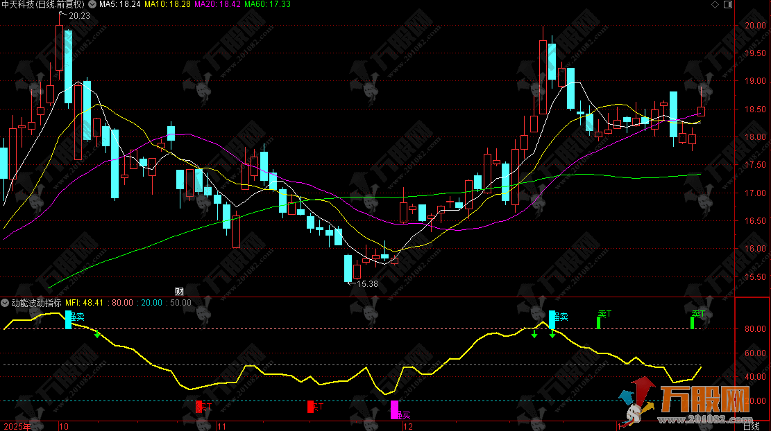 通达信【动能波动】副图，革命性的AI指标工具 解锁完全使用IA编写的波动指标策略 ... ...
