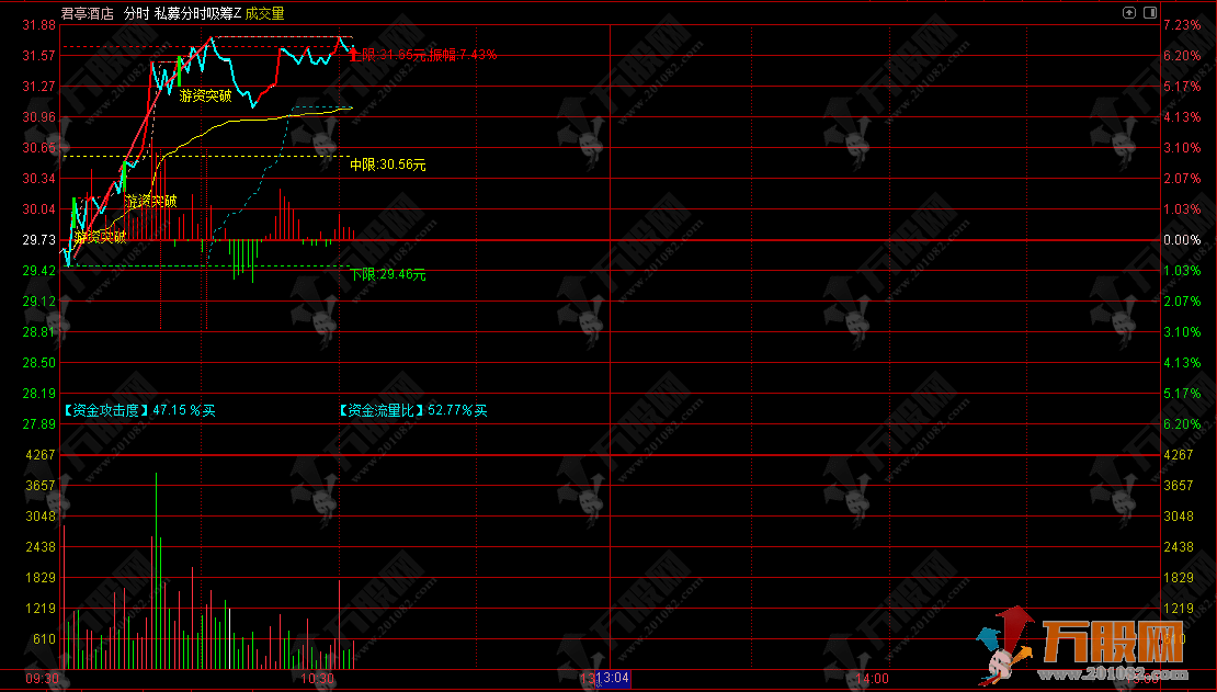 通达信【私募分时吸筹】分时主图指标 出现"游资突破"信号时重点关注 ...