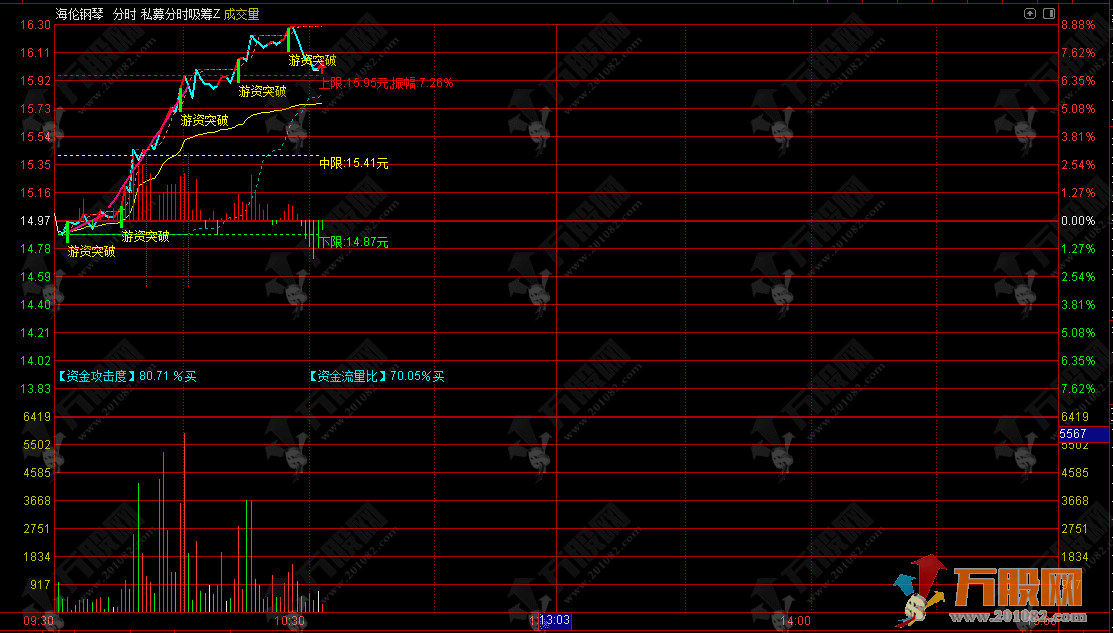 通达信【私募分时吸筹】分时主图指标 出现"游资突破"信号时重点关注 ...