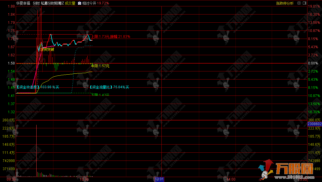 通达信【私募分时吸筹】分时主图指标 出现"游资突破"信号时重点关注 ...