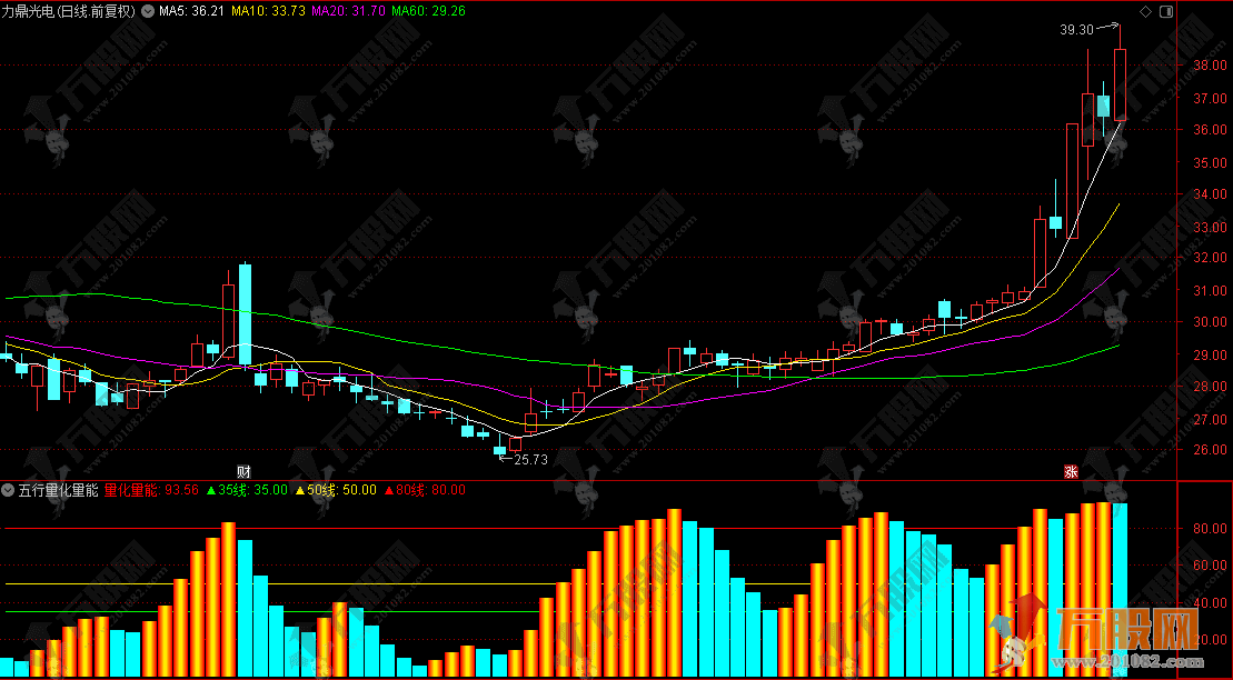 通达信【五行量化量能】副图指标，有量能加持的信号才是真机会