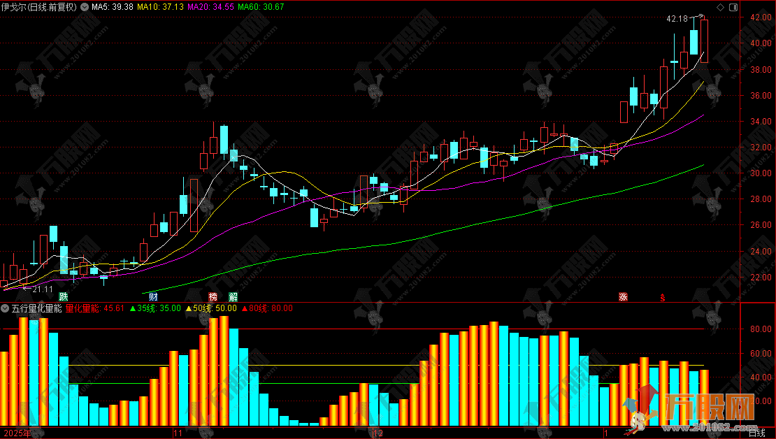 通达信【五行量化量能】副图指标，有量能加持的信号才是真机会