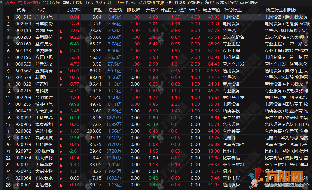 通达信【5合1竞价共振】组合共振强中选强竞价排序指标 优选5合1中数值大的票 ... ...