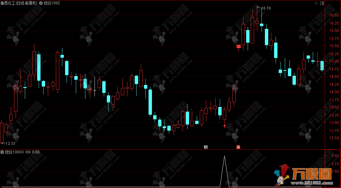 通达信【挖坑108】主副选指标 捕捉主力借势洗盘后的突破行情