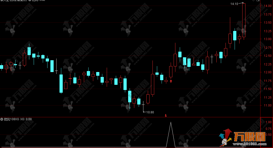 通达信【挖坑108】主副选指标 捕捉主力借势洗盘后的突破行情