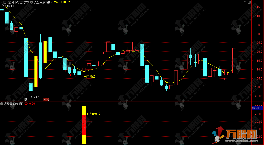 通达信【洗盘完成转折】主副选指标公式 捕捉庄家在任意区域的洗盘动作