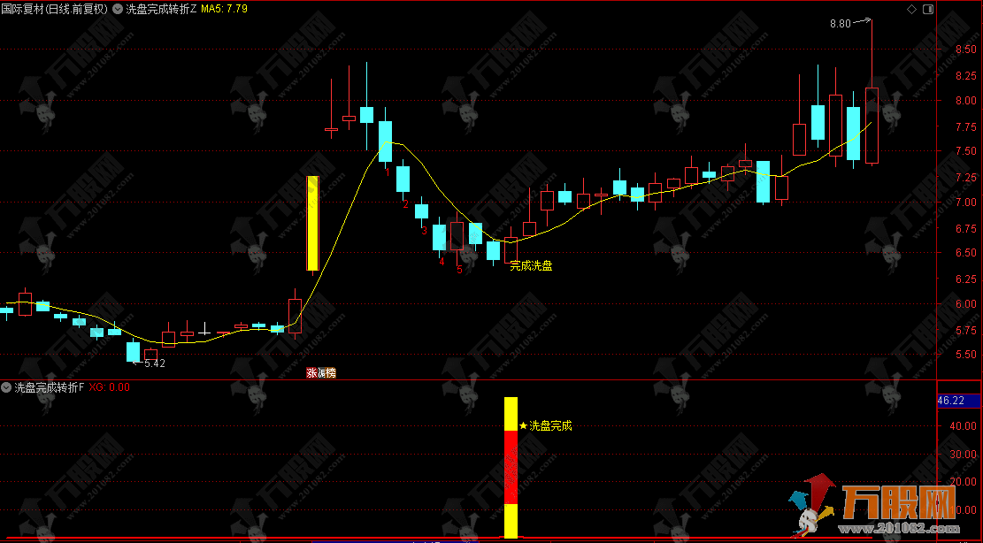 通达信【洗盘完成转折】主副选指标公式 捕捉庄家在任意区域的洗盘动作