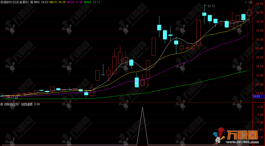 通达信【创板四连阴】副图指标，连续下跌后出现强势反弹的买入信号
