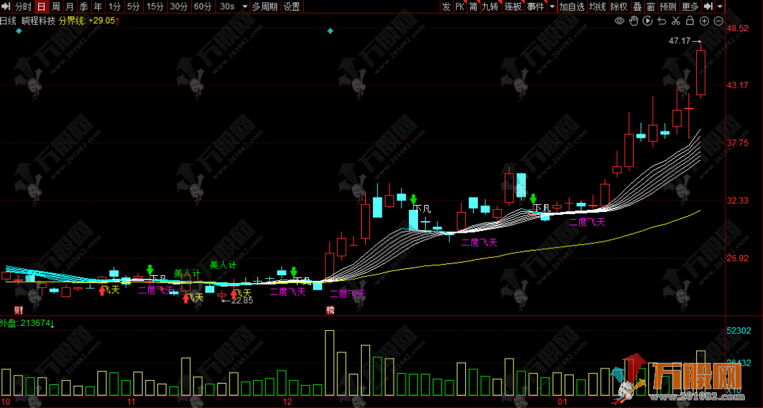 同花顺【七仙女彩带】主图指标 ，信号归类一清二楚