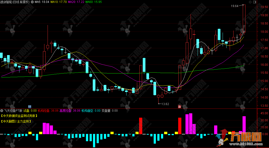 通达信【飞天控盘PT版】副图指标，判定多空平衡，把握方向选择关键节点