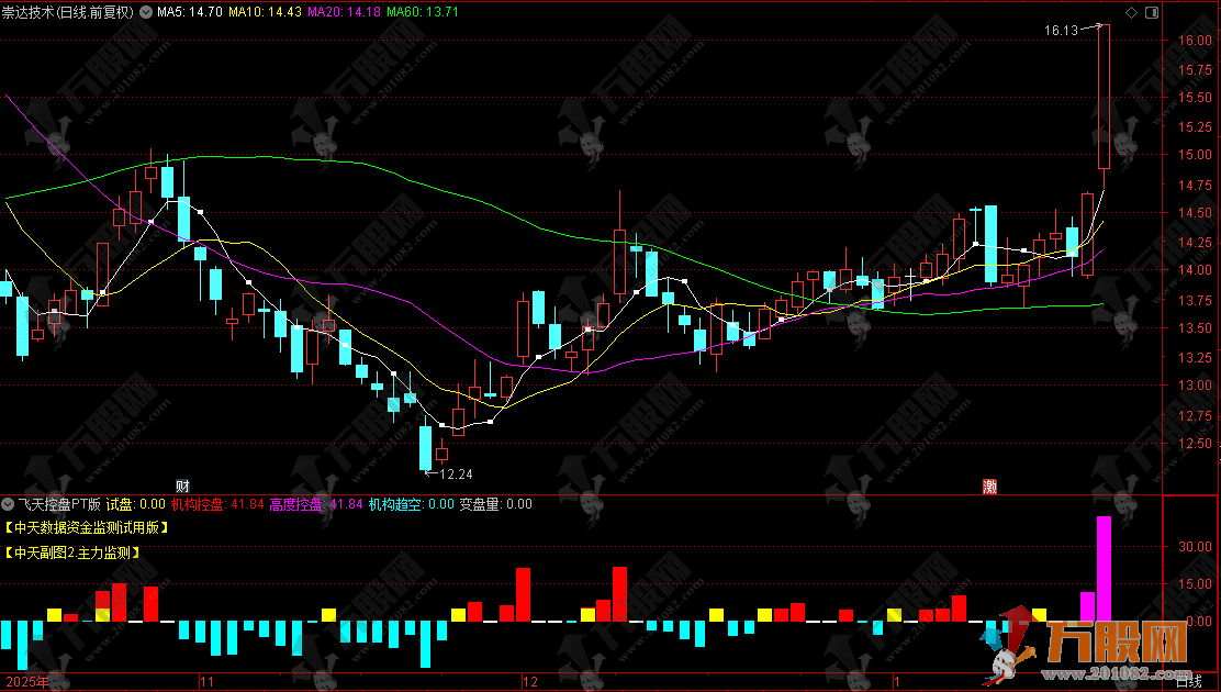 通达信【飞天控盘PT版】副图指标，判定多空平衡，把握方向选择关键节点