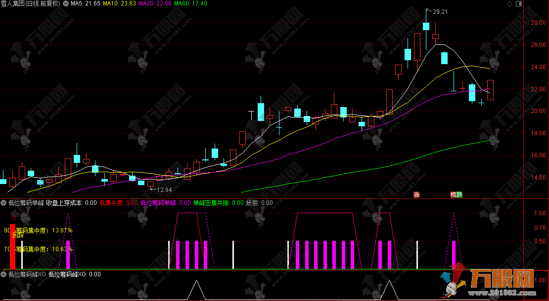 通达信【低位筹码单峰】副选指标 阳线启动向上突破企稳后会现一波行情