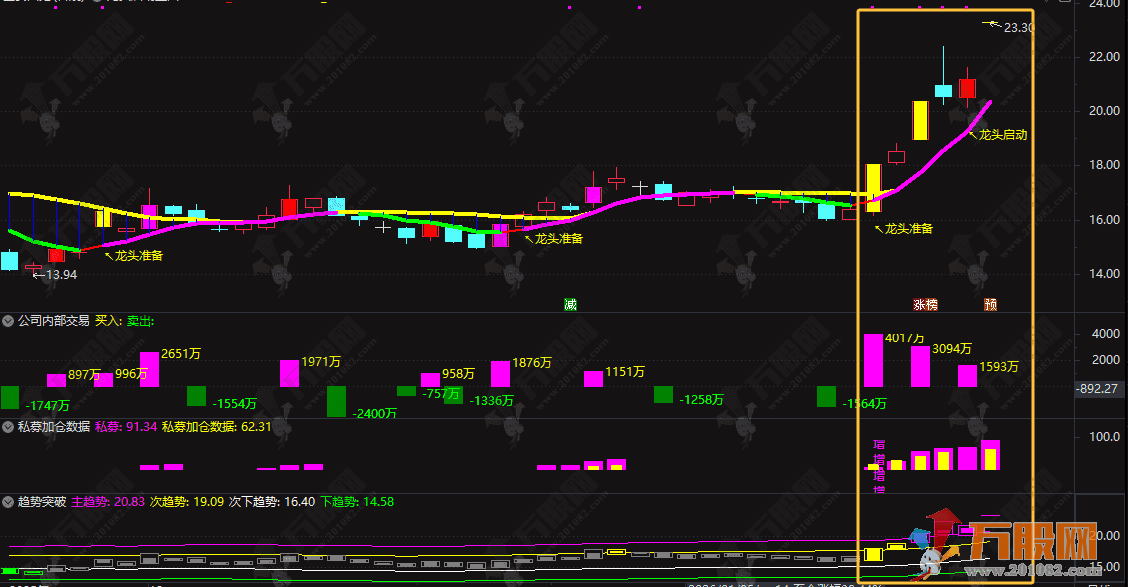 通达信【私募加仓超级单】1主图3副图6选股，只做共振信号，无未来函数支持手机电脑使用 ... ... ... ... ...