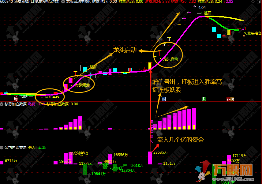 通达信【私募加仓超级单】1主图3副图6选股，只做共振信号，无未来函数支持手机电脑使用 ... ... ...