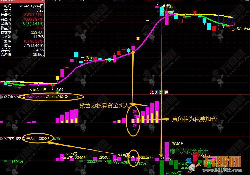 通达信【私募加仓超级单】1主图3副图6选股，只做共振信号，无未来函数支持手机电脑使用 ... ... ...