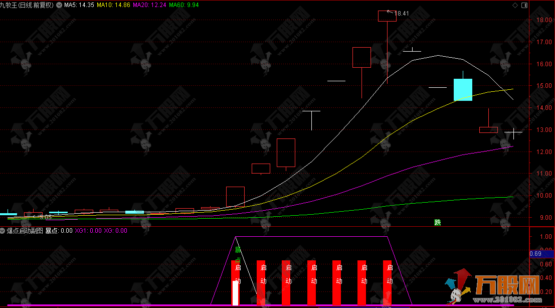 通达信【爆点启动】某音卖1100的副选指标 寻找短期内价格大涨强势股