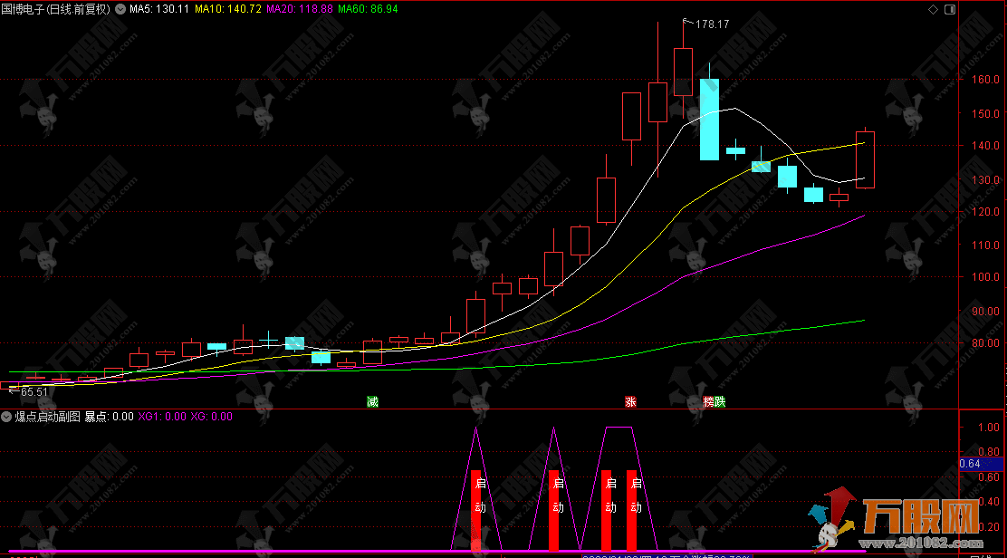 通达信【爆点启动】某音卖1100的副选指标 寻找短期内价格大涨强势股