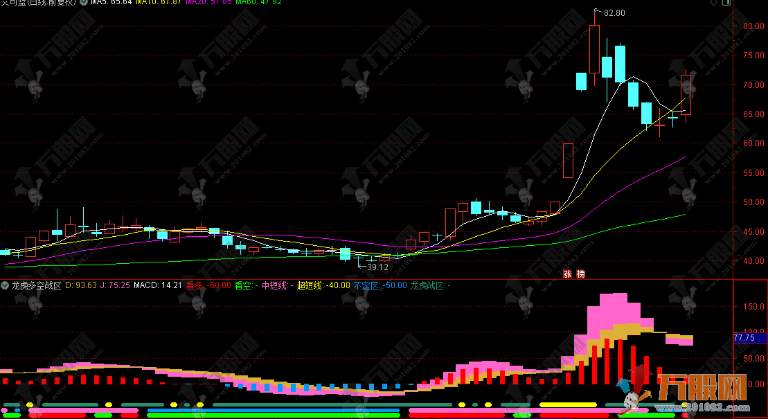 通达信【龙虎多空战区】副图指标，多周期共振的智能操盘体系指标