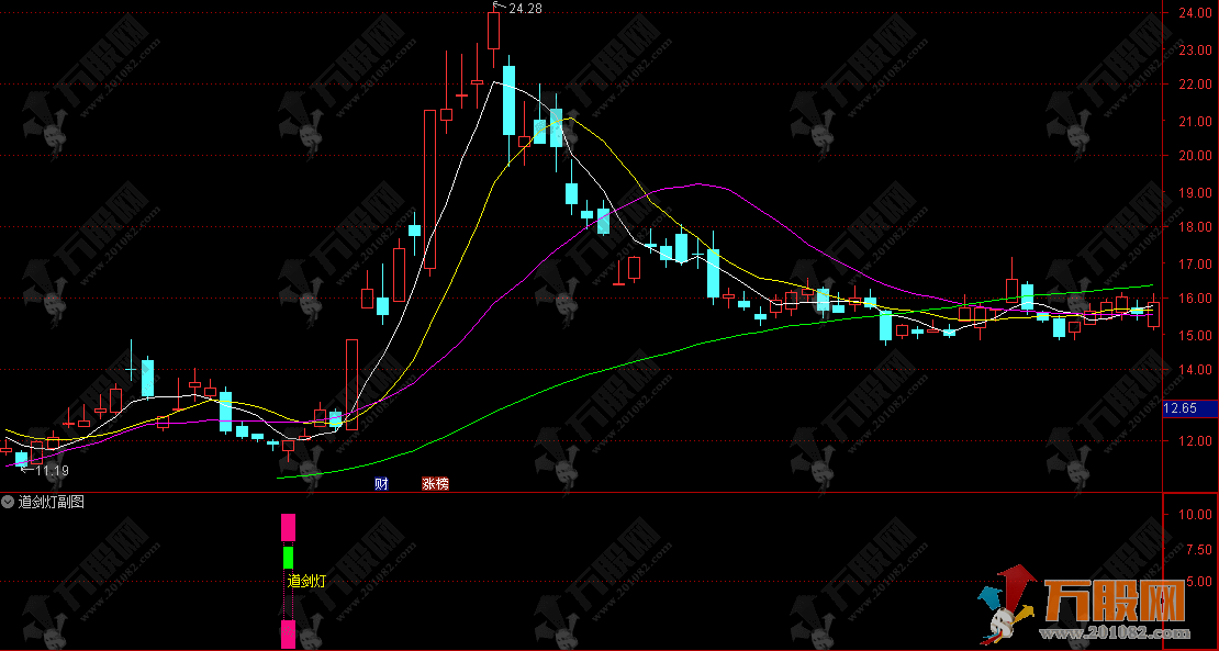 通达信 【道剑灯】捕捉底部启动阶段信号机会  无未来函数副选指标公式 信号不漂移 ... ...