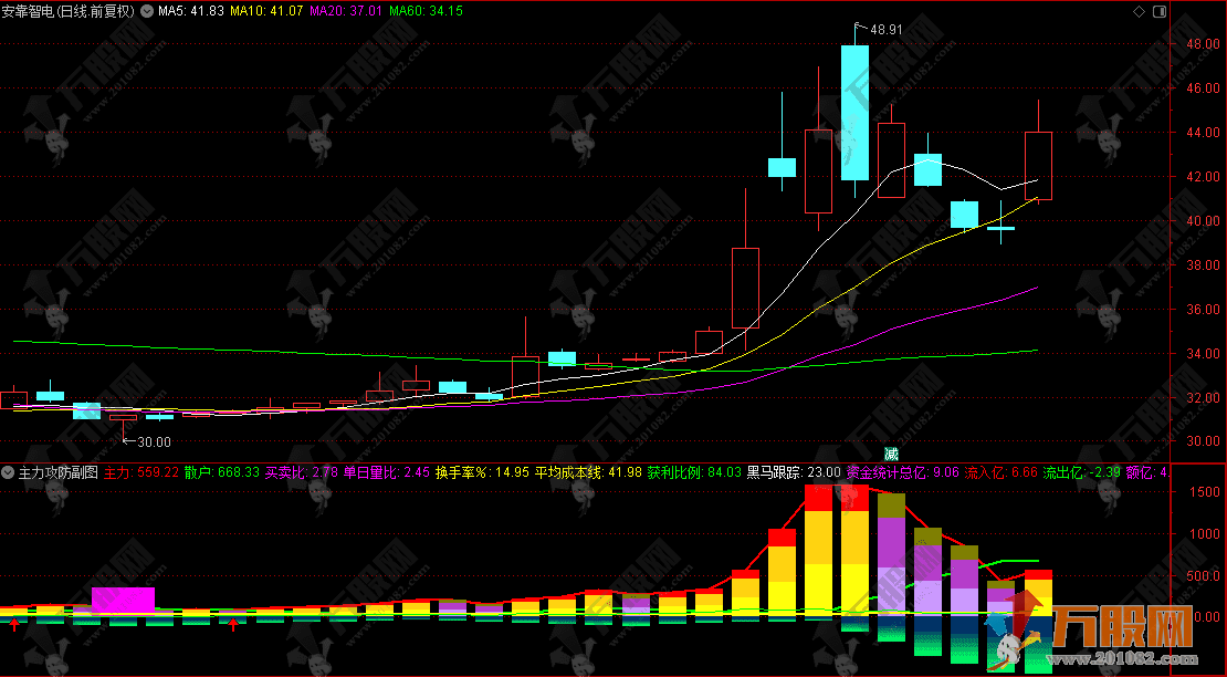 通达信“主力攻防”副图指标，红柱进绿柱出，主力流出流入一目了然